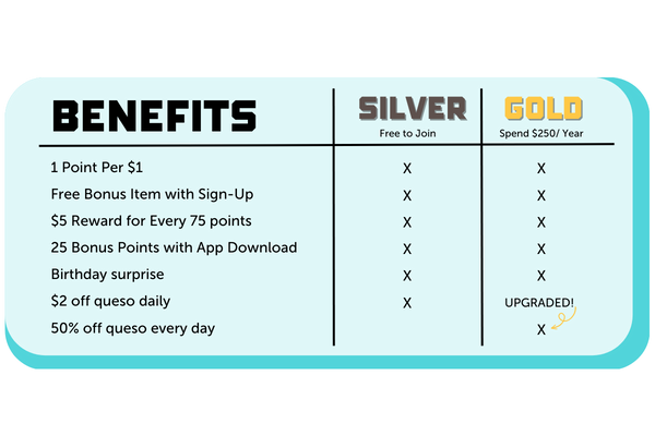 Border Rewards Restaurant Loyalty Program Tiers & Benefits